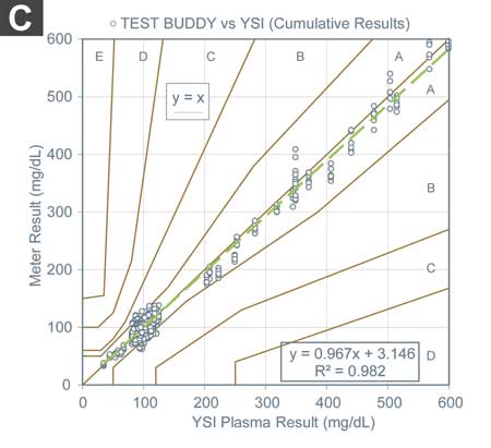 Canine Chart Figure C