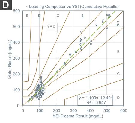 Canine Chart Figure D